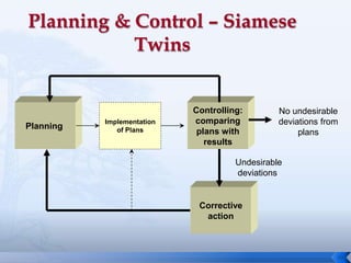 10
Planning
Implementation
of Plans
Controlling:
comparing
plans with
results
Corrective
action
No undesirable
deviations from
plans
Undesirable
deviations
 
