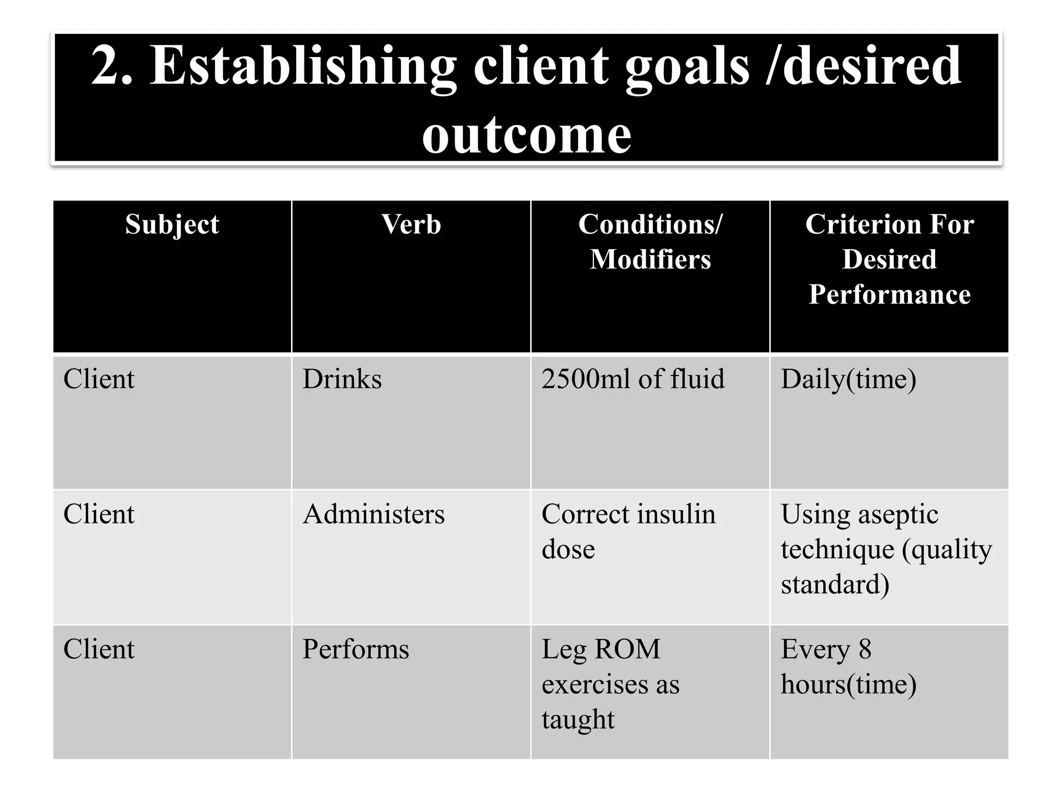2. Establishing client goals /desired
outcome
Subject Verb Conditions/
Modifiers
Criterion For
Desired
Performance
Client Drinks 2500ml of fluid Daily(time)
Client Administers Correct insulin
dose
Using aseptic
technique (quality
standard)
Client Performs Leg ROM
exercises as
taught
Every 8
hours(time)
 