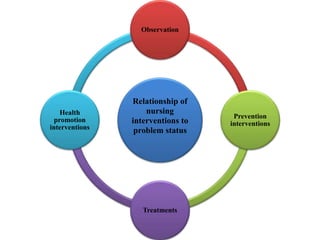 Relationship of
nursing
interventions to
problem status
Observation
Prevention
interventions
Treatments
Health
promotion
interventions
 