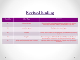 Shot No. Shot Type Description
61 Point of view shot ALANAH notices something familiar about the figure as she seems to
have a piece of jewellery on that is almost identical to her own.
62 Loose close up shot The figure raises its hand again
63 Long shot Garage: There's nothing but the open garage and ambient sounds of every
day life.
64 Long shot Woods : No signs of ALANAH or the figure but there is a bloodied arm
protruding from behind a tree, the same one she backed up against.
65 Re-Use shots from previous scene or reshoot She comes back to reality and notices she’s been sat there for what feels
like forever
Revised Ending
 
