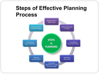 Effective Planning Processes Planning | PPTX