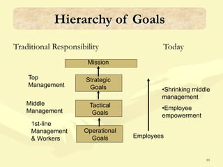10
Traditional Responsibility Today
Hierarchy of Goals
Operational
Goals
Tactical
Goals
Strategic
Goals
Mission
Top
Management
Middle
Management
1st-line
Management
& Workers
•Shrinking middle
management
•Employee
empowerment
Employees
 