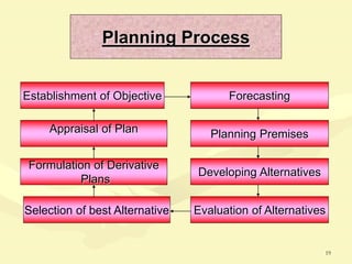 19
Establishment of Objective Forecasting
Planning Premises
Developing Alternatives
Evaluation of Alternatives
Selection of best Alternative
Appraisal of Plan
Formulation of Derivative
Plans
Planning Process
 