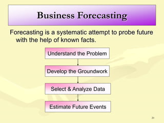 20
Business Forecasting
Forecasting is a systematic attempt to probe future
with the help of known facts.
Understand the Problem
Develop the Groundwork
Select & Analyze Data
Estimate Future Events
 