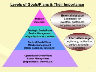 9
Levels of Goals/Plans & Their Importance
Mission
Statement
Strategic Goals/Plans
Senior Management
(Organization as a whole)
Tactical Goals/Plans
Middle Management
(Major divisions, functions)
Operational Goals/Plans
Lower Management
(Departments, individuals)
Internal Message
Legitimacy, motivation,
guides, rationale,
standards
External Message
Legitimacy for
investors, customers,
suppliers, community
 