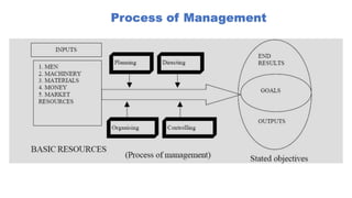 Process of Management
 