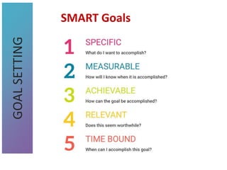 SMART Goals
GOAL
SETTING
 