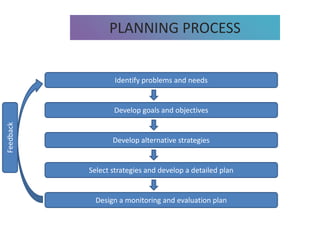 PLANNING PROCESS
Identify problems and needs
Develop goals and objectives
Develop alternative strategies
Select strategies and develop a detailed plan
Design a monitoring and evaluation plan
Feedback
 