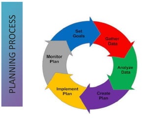 PLANNING
PROCESS
 