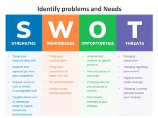 Identify problems and Needs
 