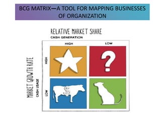 BCG MATRIX—A TOOL FOR MAPPING BUSINESSES
OF ORGANIZATION
 