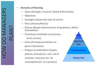 • Elements of Planning
– Goals (Strategic, Financial, Stated & Real Goals)
– Objectives
– Strategies (Systematic plan of action)
– Plans (Actions/Means)
– Policies (Broad statements/set of guidelines; define
frameworks)
– Procedures (methods or processes:
Series of acts)
– Rules (Principles/conditions to
govern behaviour)
– Program (combination of goals,
policies, procedures, rules, set of
activities, resources etc. for
accomplishment of a purpose)
HOW
DO
MANAGERS
PLAN?
 