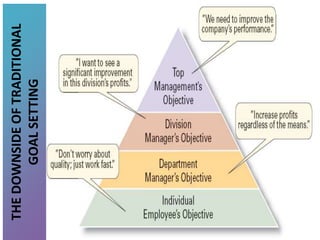 THE
DOWNSIDE
OF
TRADITIONAL
GOAL
SETTING
 