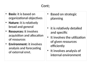 Cont;
• Basis: it is based on
organizational objectives
• Nature: it is relatively
broad and general
• Resources: it involves
acquisition and allocation
of resources
• Environment: it involves
analysis and forecasting
of external envt.
• Based on strategic
planning
• it is relatively detailed
and specific
• It involves the utilization
of given resources
efficiently
• It involves analysis of
internal environment
 