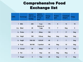 Approx
                       Approx.
                                  Measure      Energy   Protein   Carbohydr
S.NO.       Exchange   Amt of raw                                             Fat(g)
                                  of raw       (Kcal)   (gm)      ate(gm)
                       food(g)
                                  food


          1 Milk          250       1cup          170       8        12           10
                                  2pieces or
        2.a. Meat         40        1 egg         70        7       Neg            5

         b. Pulse         30        3tbsp         100       7        17          Neg

        3.a. VegA         100      1/2cup        Neg       Neg      Neg          Neg

         b. VegB        100-150    1/2CUP         40        2         7          Neg

          4 Fruit       80-100    1 portion       40       Neg       10          Neg

          5 Cereal        20        3tbsp         70        2        15          Neg

          6 Fat            5        1tsp          45       Neg      Neg            5

          7 Sugar          5        1tsp          20       Neg        5          Neg
 