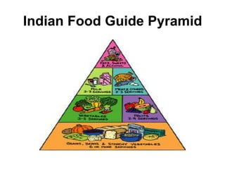Indian Food Guide Pyramid
 