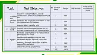 Topic Test Objectives No. of Hours
Spent Weight No. of items
Format and
Placement of
Items
1
Numbers
and
Number
Sense
describes well-defined sets, subsets,
universal sets, and null set and cardinality of
sets.
3 16%
illustrates the union and intersection of sets
and the difference of two sets.
3 16%
solves problem involving sets. 3 16%
2
Measure
ment
converts measurements from one unit to
another in both Metric and English Systems
2 11%
3 Algebra
translates English phrases to mathematical
phrases and vice versa
2 11%
differentiates between constants and
variables in a given algebraic expression. 1 5%
evaluates algebraic expressions for given
values of the variables. 3 16%
adds and subracts polynomials. 2 11%
TOTAL 19 100%
 