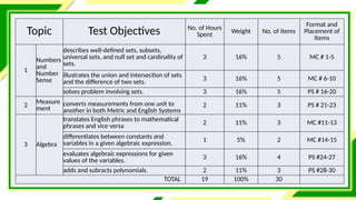 Topic Test Objectives No. of Hours
Spent Weight No. of items
Format and
Placement of
Items
1
Numbers
and
Number
Sense
describes well-defined sets, subsets,
universal sets, and null set and cardinality of
sets.
3 16% 5 MC # 1-5
illustrates the union and intersection of sets
and the difference of two sets.
3 16% 5 MC # 6-10
solves problem involving sets. 3 16% 5 PS # 16-20
2
Measure
ment
converts measurements from one unit to
another in both Metric and English Systems
2 11% 3 PS # 21-23
3 Algebra
translates English phrases to mathematical
phrases and vice versa
2 11% 3 MC #11-13
differentiates between constants and
variables in a given algebraic expression. 1 5% 2 MC #14-15
evaluates algebraic expressions for given
values of the variables. 3 16% 4 PS #24-27
adds and subracts polynomials. 2 11% 3 PS #28-30
TOTAL 19 100% 30
 