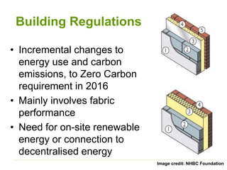 Building Regulations
• Incremental changes to
energy use and carbon
emissions, to Zero Carbon
requirement in 2016
• Mainly involves fabric
performance
• Need for on-site renewable
energy or connection to
decentralised energy
Image credit: NHBC Foundation
 