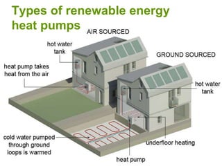 Types of renewable energy
heat pumps
 