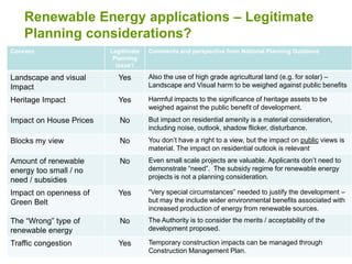 Renewable Energy applications – Legitimate
Planning considerations?
Concern Legitimate
Planning
issue?
Comments and perspective from National Planning Guidance
Landscape and visual
Impact
Yes Also the use of high grade agricultural land (e.g. for solar) –
Landscape and Visual harm to be weighed against public benefits
Heritage Impact Yes Harmful impacts to the significance of heritage assets to be
weighed against the public benefit of development.
Impact on House Prices No But impact on residential amenity is a material consideration,
including noise, outlook, shadow flicker, disturbance.
Blocks my view No You don’t have a right to a view, but the impact on public views is
material. The impact on residential outlook is relevant
Amount of renewable
energy too small / no
need / subsidies
No Even small scale projects are valuable. Applicants don’t need to
demonstrate “need”. The subsidy regime for renewable energy
projects is not a planning consideration.
Impact on openness of
Green Belt
Yes “Very special circumstances” needed to justify the development –
but may the include wider environmental benefits associated with
increased production of energy from renewable sources.
The “Wrong” type of
renewable energy
No The Authority is to consider the merits / acceptability of the
development proposed.
Traffic congestion Yes Temporary construction impacts can be managed through
Construction Management Plan.
 