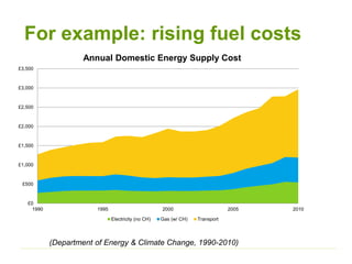 For example: rising fuel costs
£0
£500
£1,000
£1,500
£2,000
£2,500
£3,000
£3,500
1990 1995 2000 2005 2010
Annual Domestic Energy Supply Cost
Electricity (no CH) Gas (w/ CH) Transport
(Department of Energy & Climate Change, 1990-2010)
 
