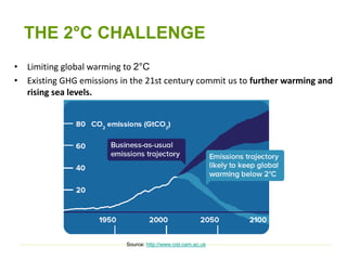 THE 2°C CHALLENGE
• Limiting global warming to 2°C
• Existing GHG emissions in the 21st century commit us to further warming and
rising sea levels.
Source: http://www.cisl.cam.ac.uk
 