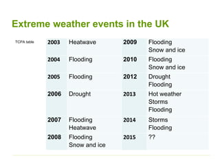 Extreme weather events in the UK
2003 Heatwave 2009 Flooding
Snow and ice
2004 Flooding 2010 Flooding
Snow and ice
2005 Flooding 2012 Drought
Flooding
2006 Drought 2013 Hot weather
Storms
Flooding
2007 Flooding
Heatwave
2014 Storms
Flooding
2008 Flooding
Snow and ice
2015 ??
TCPA table
 