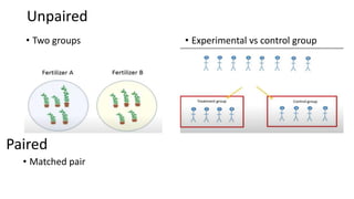 Unpaired
• Two groups • Experimental vs control group
Paired
• Matched pair
 