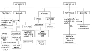CORRELATION
SPEARMAN
REGRESSION
OR LINEAR
CORRELATION
PEARSON
NO
YES
satisfied
parametric test
Assumptions for
SQUARE
-
CHI
MCNEMAR
PAIRED UNPAIRED
WALLIS
-
KRUSKAL
TEST
WHITNEY U
-
MANN
FRIEDMAN
OR SIGN TEST
RANK
-
SIGNED
WILCOXON
UNPAIRED
PAIRED
MORE THAN 2 GROUPS
ANOVA
ONE WAY
ANOVA
MEASURES
REPEATED
TEST
-
T
UNPAIRED
TEST
-
PAIRED T
UNPAIRED
PAIRED
NO
YES
satisfied
parametric test
Assumptions for
ORDINAL
CONTINOUS
NOMINAL
ORDINAL
CONTINOUS
RELATIONSHIP
DIFFERENCE
 