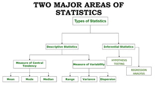 TWO MAJOR AREAS OF
STATISTICS
ANALYSIS
REGRESSION
TESTING
HYPOTHESIS
 