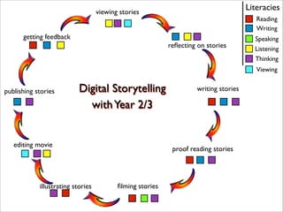 viewing stories
                                                                                      Literacies
                                                                                         Reading
                                                                                         Writing
      getting feedback                                                                  Speaking
                                                           reﬂecting on stories         Listening
                                                                                        Thinking
                                                                                         Viewing


publishing stories         Digital Storytelling                     writing stories

                             with Year 2/3


   editing movie
                                                            proof reading stories




            illustrating s