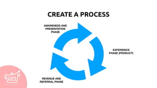 CREATE A PROCESS
AWARENESS AND
PRESENTATION
PHASE
EXPERIENCE
PHASE (PRODUCT)
REVENUE AND
REFERRAL PHASE
 