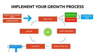 IMPLEMENT YOUR GROWTH PROCESS
AARRR METRICS
NORTH START METRIC
(NSM)
IDEAS PLAN
RANK YOUR IDEAS
DESIGN YOUR TESTEXCECUTE
ANALIZE
UMC
WINNER IDEAS
LOSER IDEAS
KNOWLEDGE
BASE
 