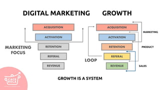 DIGITAL MARKETING
GROWTH IS A SYSTEM
ACQUISITION
ACTIVATION
RETENTION
REFERAL
REVENUE
ACQUISITION
ACTIVATION
RETENTION
REFERAL
REVENUE
LOOP
MARKETING
FOCUS
GROWTH
MARKETING
PRODUCT
SALES
 