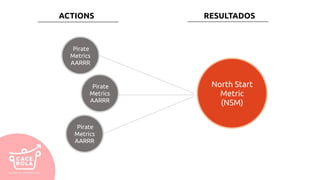 Pirate
Metrics
AARRR
Pirate
Metrics
AARRR
Pirate
Metrics
AARRR
North Start
Metric
(NSM)
ACTIONS RESULTADOS
 