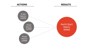 Pirate
Metrics
AARRR
Pirate
Metrics
AARRR
Pirate
Metrics
AARRR
North Start
Metric
(NSM)
ACTIONS RESULTS
 