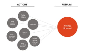 Total
Visits
Searches
Sign Up
Users
Nights
Booked
ACTIONS RESULTS
Book
accepted
for host
Book
cancelled
for host
Book
cancelled
for user
Books
with a
referral
code
 