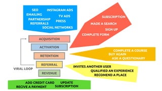 ACQUISITION
ACTIVATION
RETENTION
REFERRAL
REVENUE
VIRAL LOOP
SEO
PARTNERSHIP
EMAILING
REFERRALS
PRESS
SOCIAL NETWORKS
TV ADS
INSTAGRAM ADS
SUBSCRIPTION
MADE A SEARCH
SIGN UP
COMPLETE FORM
COMPLETE A COURSE
ASK A QUESTIONARY
BUY AGAIN
INVITES ANOTHER USER
RECOMEND A PLACE
QUALIFIED AN EXPERIENCE
ADD CREDIT CARD
RECIVE A PAYMENT
UPDATE
SUBSCRIPTION
 