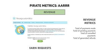 REVENUE
REVENUE
METRICS
Total of payments made
Total of pending payments
Total of cancelled
payments
Total of generated refunds
EARN REQUESTS
PIRATE METRICS: AARRR
 
