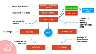 PIRATE METRICS
NORTH START METRIC
(NSM)
IDEAS PLAN
IDEAS RANK
TEST DESIGNEXCECUTE
ANALIZE
NSM
Select your metrics
Implement your Data
EVALUATE
WITH:
IMPACT/
CONFIDENCE/
EASE
Analysis of
Experiments
DocumentsGrowth Hacker
In Charge
Learnings
Automate the
process
WINNER IDEAS
LOSER IDEAS
KNOWLEDGE
BASE
 