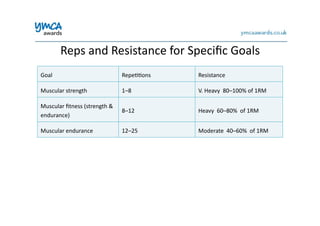 Reps	
  and	
  Resistance	
  for	
  Speciﬁc	
  Goals	
  
Goal	
   Repe00ons	
   Resistance	
  	
  
Muscular	
  strength	
   1–8	
   V.	
  Heavy	
  	
  80–100%	
  of	
  1RM	
  
Muscular	
  ﬁtness	
  (strength	
  &	
  
endurance)	
  
8–12	
   Heavy	
  	
  60–80%	
  	
  of	
  1RM	
  	
  
Muscular	
  endurance	
   12–25	
   Moderate	
  	
  40–60%	
  	
  of	
  1RM	
  	
  
 
