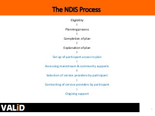 The NDIS Process
Eligibility
I
Planning process
I
Completion of plan
I
Explanation of plan
I
Set up of participant access to plan
I
Accessing mainstream & community supports
I
Selection of service providers by participant
I
Contracting of service providers by participant
I
Ongoing support
 