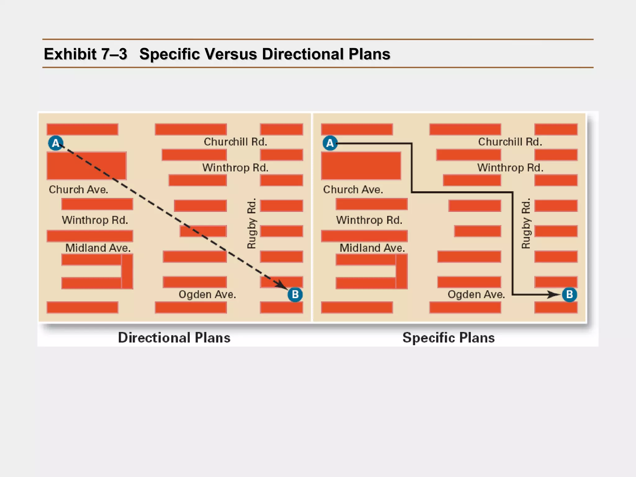 Exhibit 7–3Exhibit 7–3 Specific Versus Directional PlansSpecific Versus Directional Plans
 