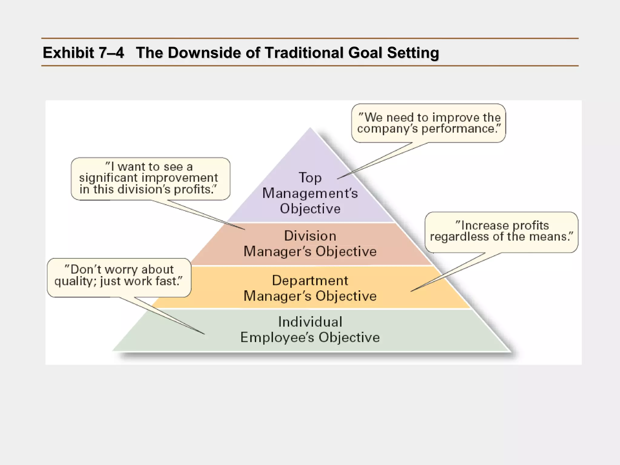 Exhibit 7–4Exhibit 7–4 The Downside of Traditional Goal SettingThe Downside of Traditional Goal Setting
 
