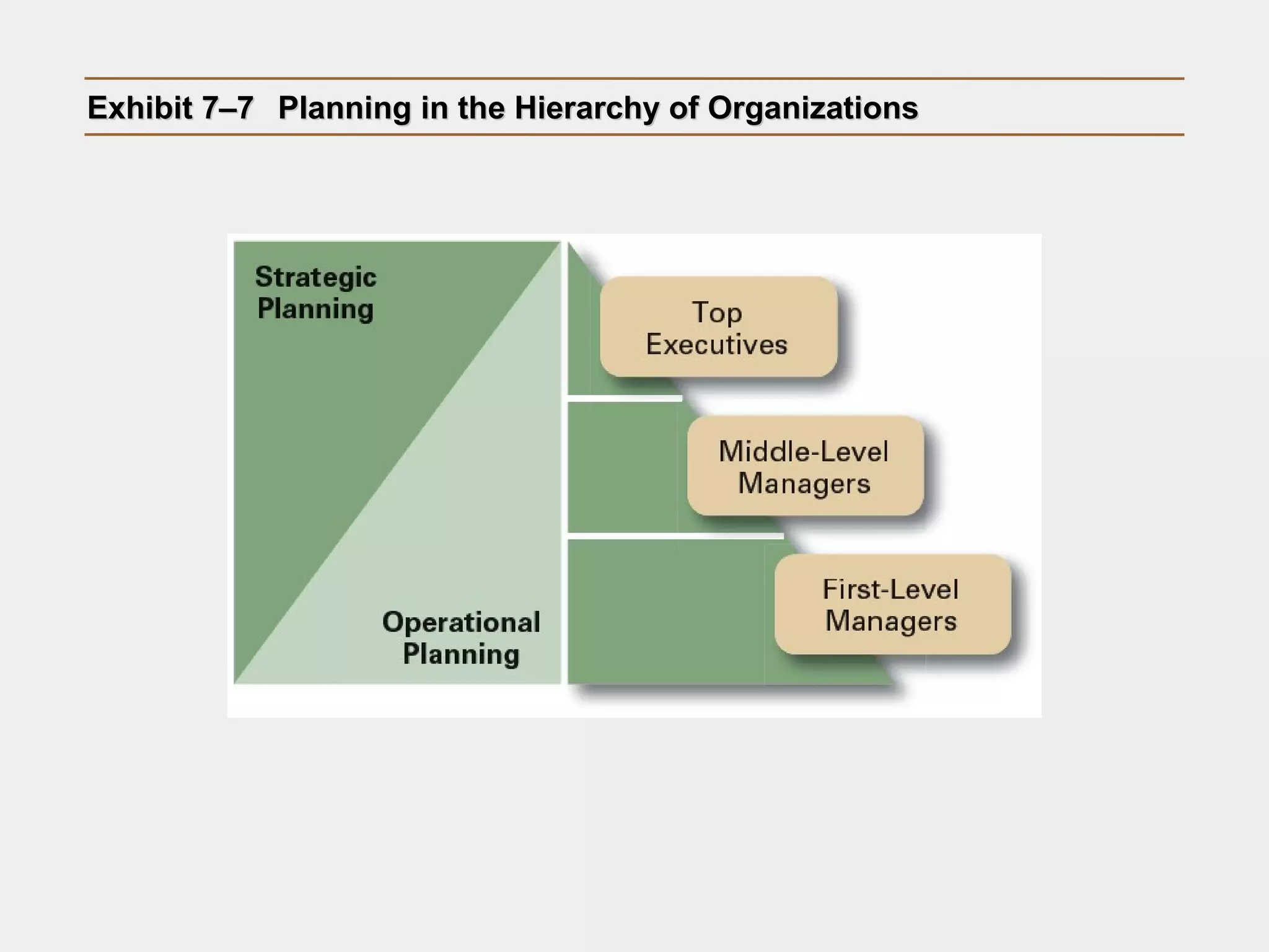 Exhibit 7–7Exhibit 7–7 Planning in the Hierarchy of OrganizationsPlanning in the Hierarchy of Organizations
 