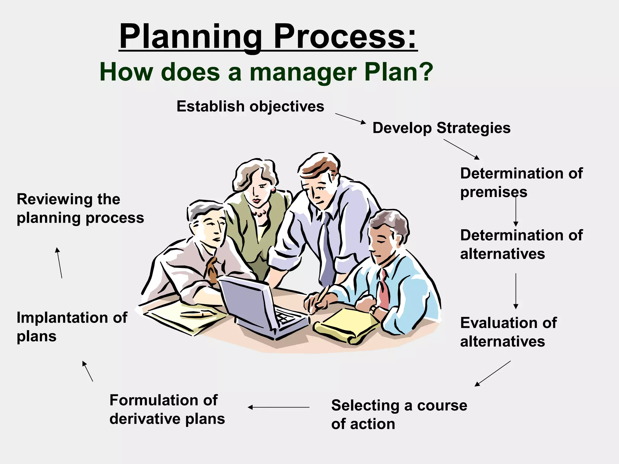 Establish objectives
Develop Strategies
Determination of
premises
Determination of
alternatives
Evaluation of
alternatives
Selecting a course
of action
Formulation of
derivative plans
Implantation of
plans
Reviewing the
planning process
How does a manager Plan?
Planning Process:
 