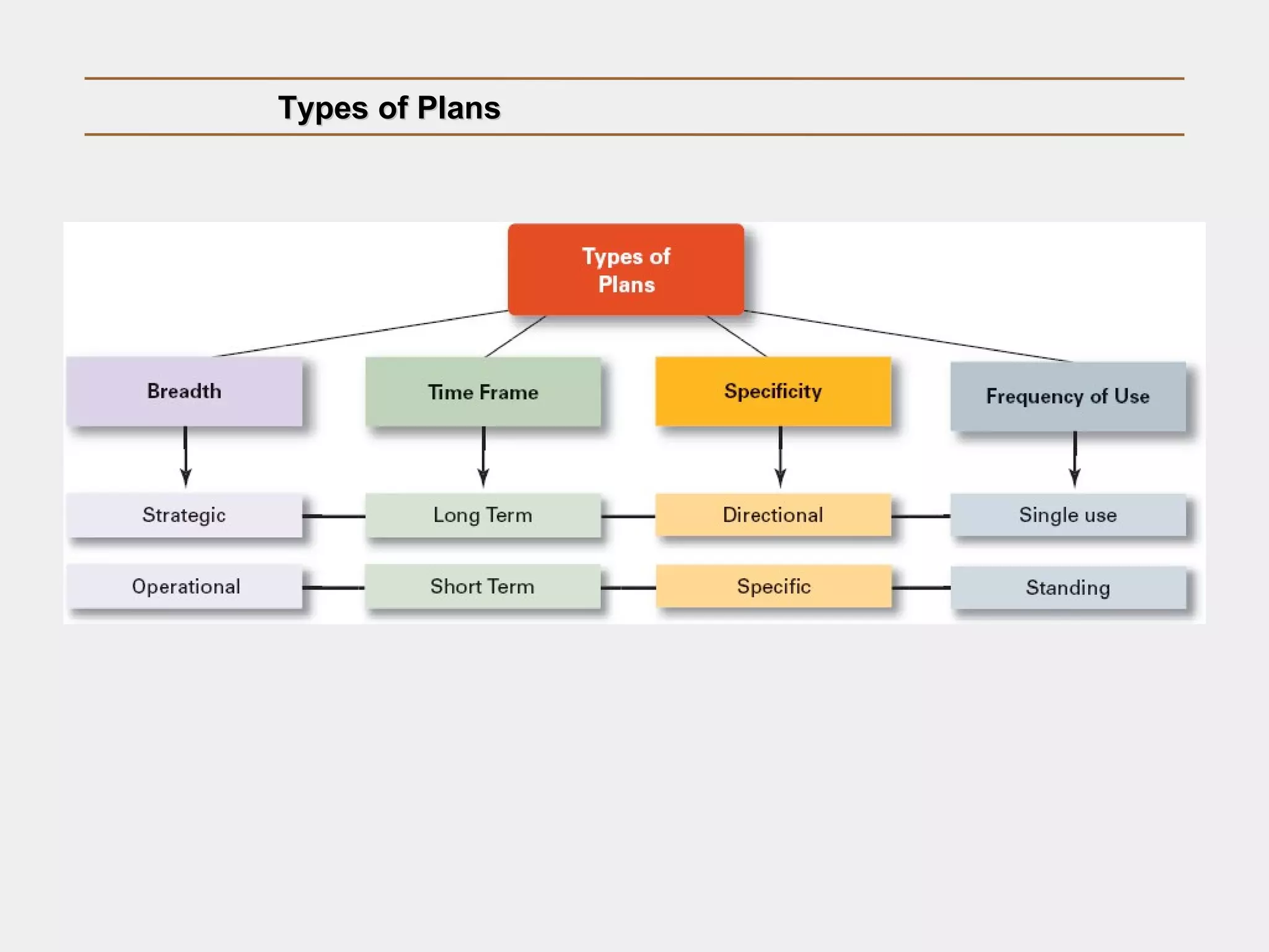 Types of PlansTypes of Plans
 