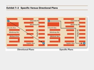 Exhibit 7–3Exhibit 7–3 Specific Versus Directional PlansSpecific Versus Directional Plans
 