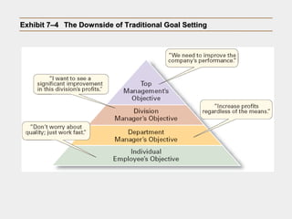 Exhibit 7–4Exhibit 7–4 The Downside of Traditional Goal SettingThe Downside of Traditional Goal Setting
 